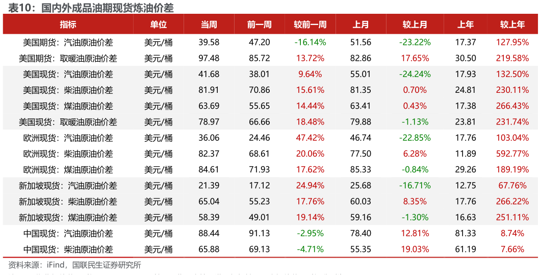 我想了解一下国内外成品油期现货炼油价差