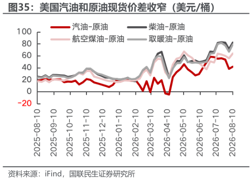 咨询下各位美国汽油和原油现货价差收窄（美元桶）