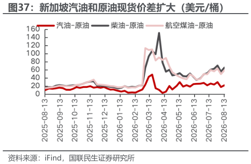 咨询下各位新加坡汽油和原油现货价差扩大（美元桶）