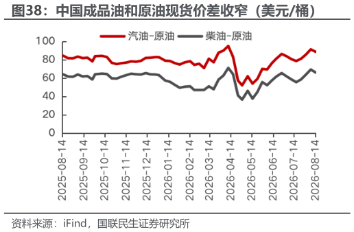 谁能回答中国成品油和原油现货价差收窄（美元桶）