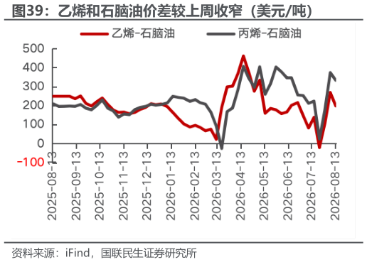你知道乙烯和石脑油价差较上周收窄（美元吨）