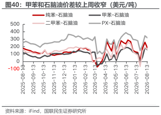 各位网友请教一下甲苯和石脑油价差较上周收窄（美元吨）