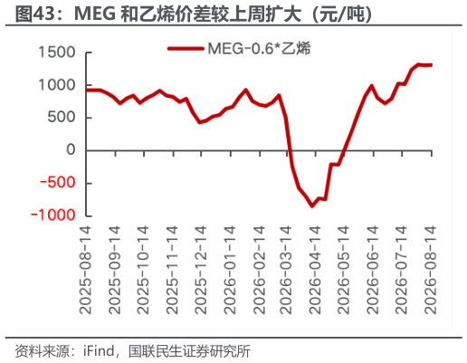 各位网友请教一下MEG 和乙烯价差较上周扩大（元吨）