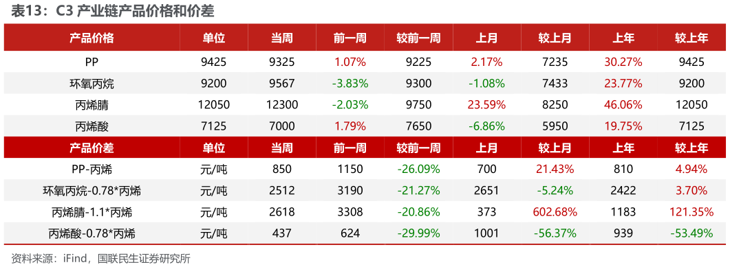 想关注一下C3 产业链产品价格和价差