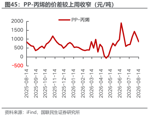 如何了解PP-丙烯的价差较上周收窄（元吨）