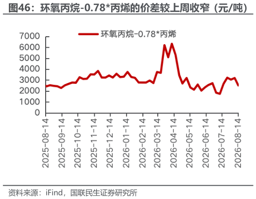 咨询下各位环氧丙烷-0.78丙烯的价差较上周收窄（元吨）