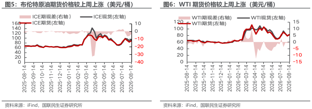 如何了解布伦特原油期货价格较上周上涨（美元桶）WTI 期货价格较上周上涨（美元桶）