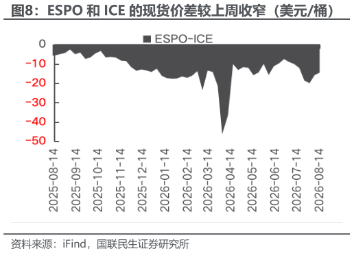 请问一下ESPO 和 ICE 的现货价差较上周收窄（美元桶）