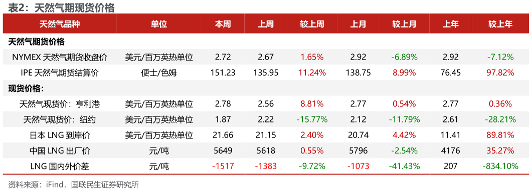 一起讨论下天然气期现货价格