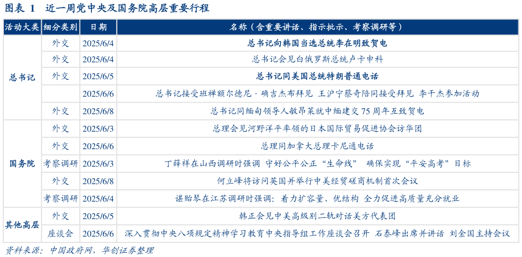 谁知道近一周党中央及国务院高层重要行程