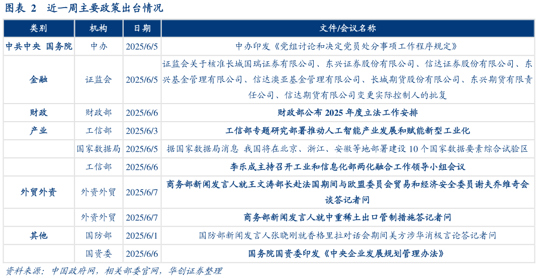 如何才能近一周主要政策出台情况