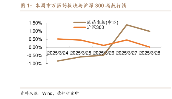 请问一下本周申万医药板块与沪深 300 指数行情?