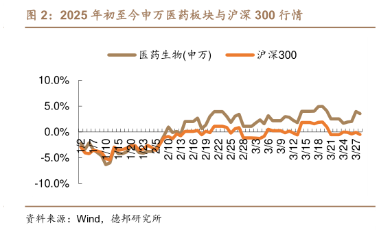 一起讨论下2025 年初至今申万医药板块与沪深 300 行情?