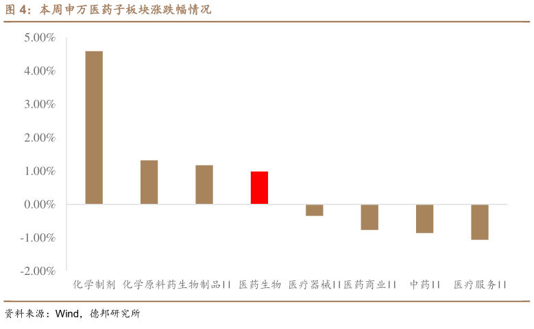 咨询大家本周申万医药子板块涨跌幅情况?