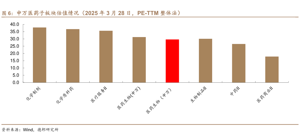咨询大家申万医药子板块估值情况(2025 年 3 月 28 日,PE-TTM 整体法)?