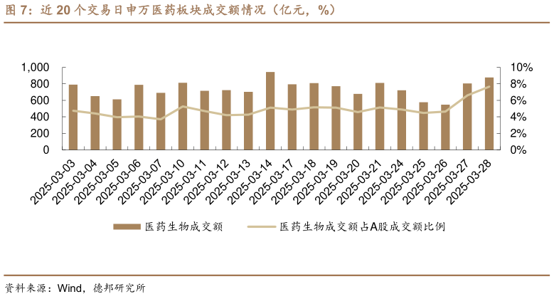 请问一下近 20 个交易日申万医药板块成交额情况(亿元,%)?
