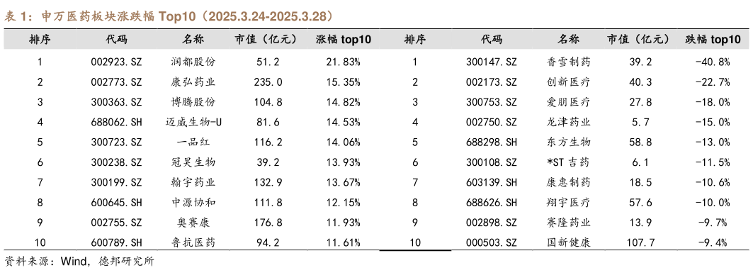 想关注一下申万医药板块涨跌幅 Top10(2025.3.24-2025.3.28)?