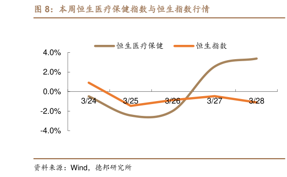 如何了解本周恒生医疗保健指数与恒生指数行情?
