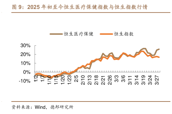 如何看待2025 年初至今恒生医疗保健指数与恒生指数行情?