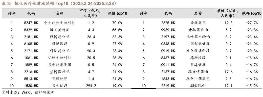 咨询下各位恒生医疗保健涨跌幅 Top10(2025.3.24-2025.3.28)?