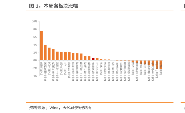 谁能回答本周各板块涨幅