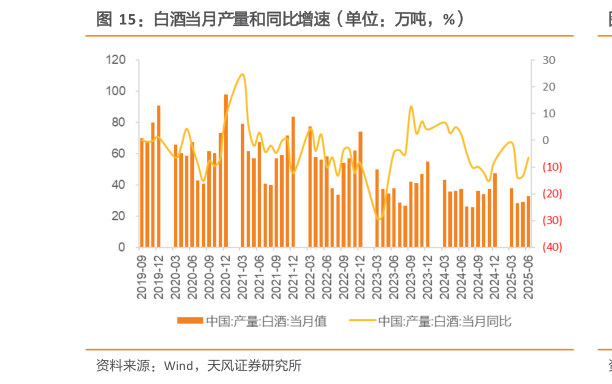 咨询大家白酒当月产量和同比增速（单位：万吨，%）