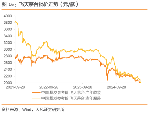 怎样理解飞天茅台批价走势（元瓶）