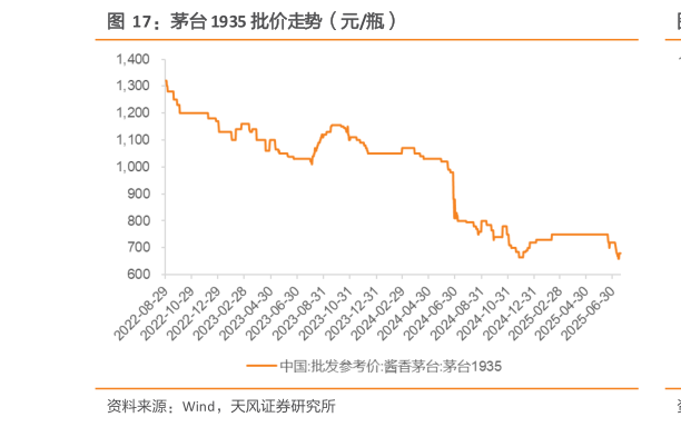 如何看待茅台 1935 批价走势（元瓶）