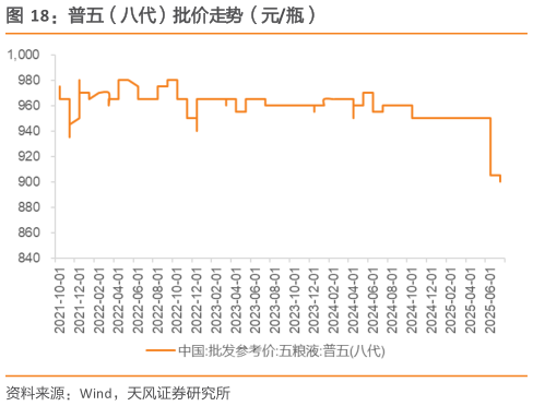 我想了解一下普五（八代）批价走势（元瓶）