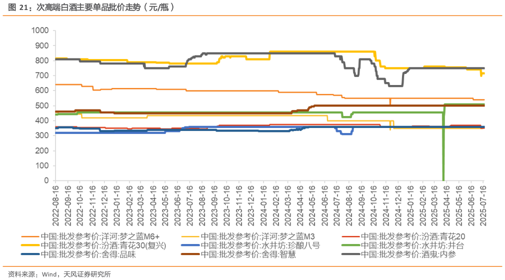 想问下各位网友次高端白酒主要单品批价走势（元瓶）