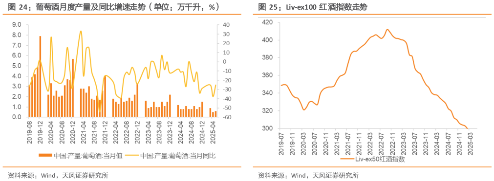 我想了解一下葡萄酒月度产量及同比增速走势（单位：万千升，%）Liv-ex100  红酒指数走势