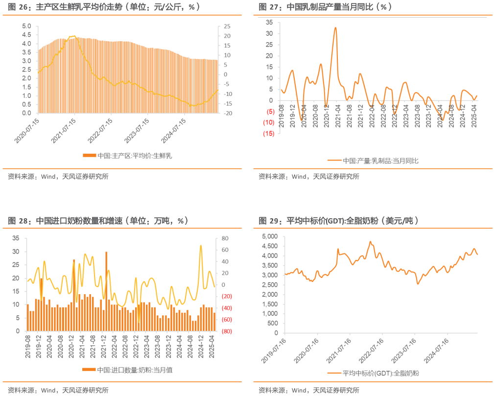 想问下各位网友主产区生鲜乳平均价走势（单位：元公斤，%） 中国进口奶粉数量和增速（单位：万吨，%）