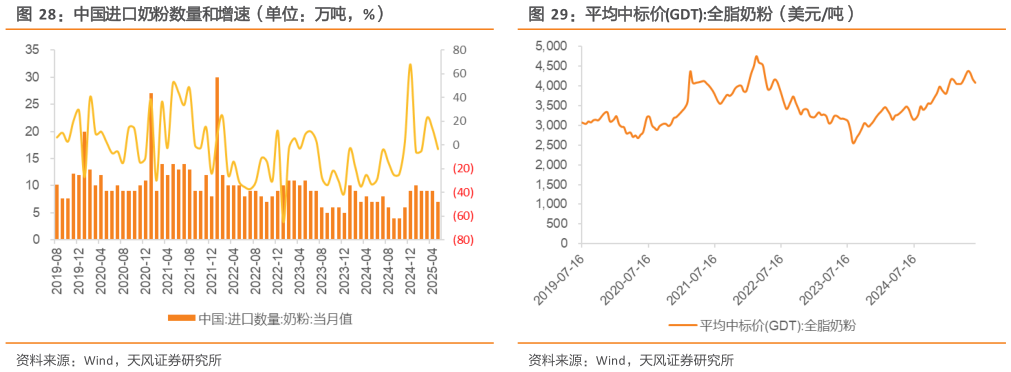如何才能中国进口奶粉数量和增速（单位：万吨，%）