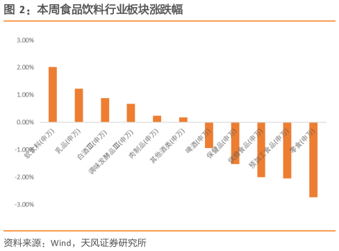 怎样理解本周食品饮料行业板块涨跌幅