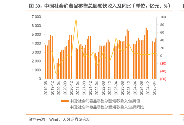 咨询下各位中国社会消费品零售总额餐饮收入及同比（单位：亿元，%）