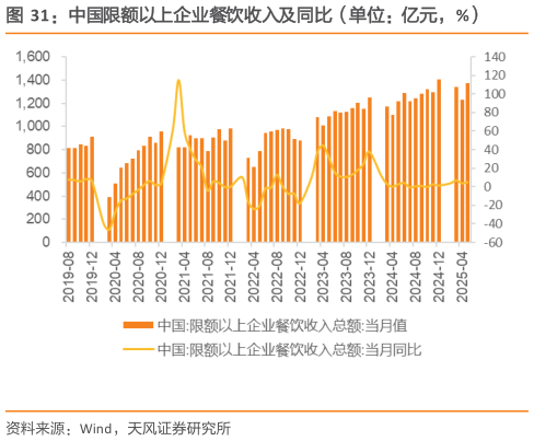 一起讨论下中国限额以上企业餐饮收入及同比（单位：亿元，%）