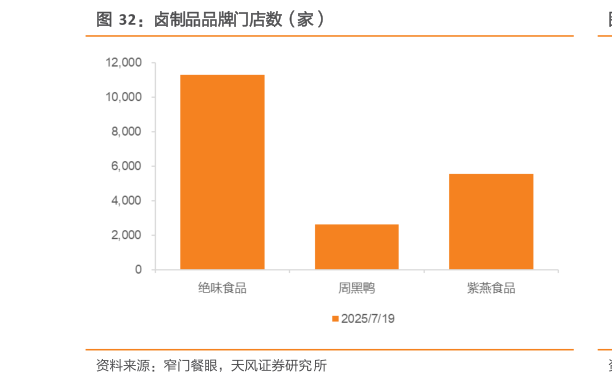 想问下各位网友卤制品品牌门店数（家）