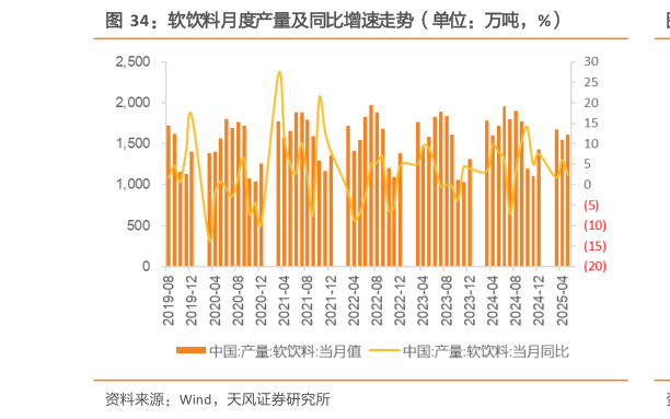如何了解软饮料月度产量及同比增速走势（单位：万吨，%）