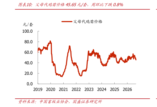 请问一下父母代鸡苗价格45.65元套，周环比下跌0.8%