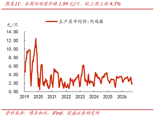 想问下各位网友本周肉鸡苗价格1.94元只，较上周上涨4.3%