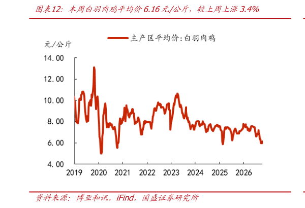 我想了解一下本周白羽肉鸡平均价6.16元公斤，较上周上涨3.4%