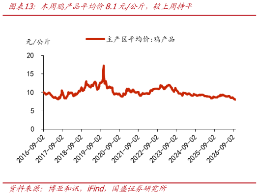 请问一下本周鸡产品平均价8.1元公斤，较上周持平