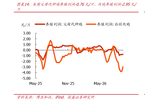 如何才能本周父母代种鸡养殖利润-0.76元只，肉鸡养殖利润-2.95元