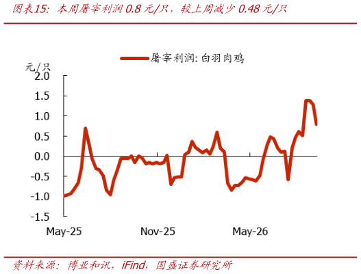 谁能回答本周屠宰利润0.8元只，较上周减少0.48元只
