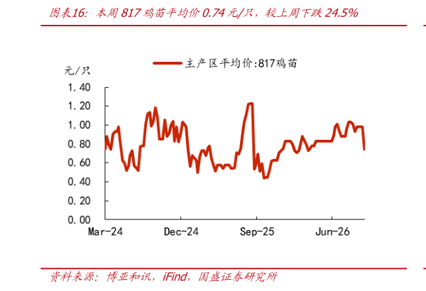 想关注一下本周817鸡苗平均价0.74元只，较上周下跌24.5%