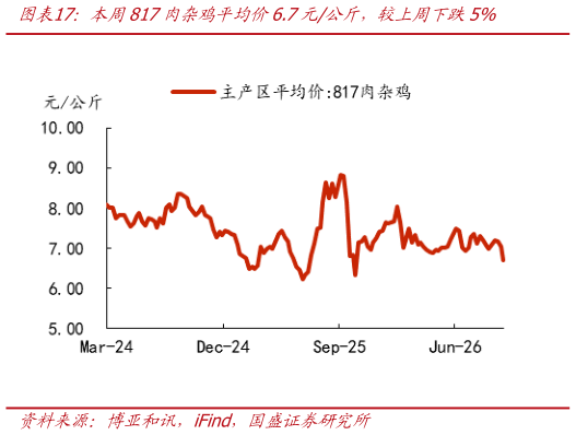 如何看待本周817肉杂鸡平均价6.7元公斤，较上周下跌5%