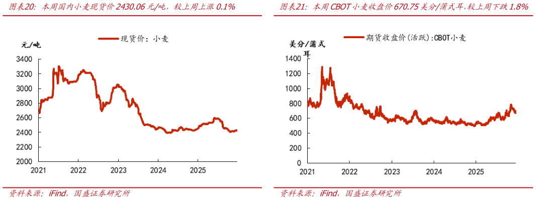 咨询大家本周国内小麦现货价2430.06元吨，较上周上涨0.1%