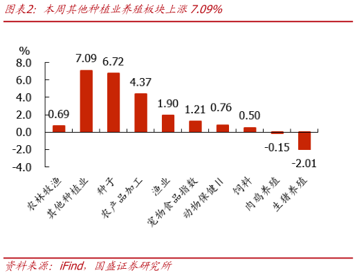 咨询下各位本周其他种植业养殖板块上涨7.09%
