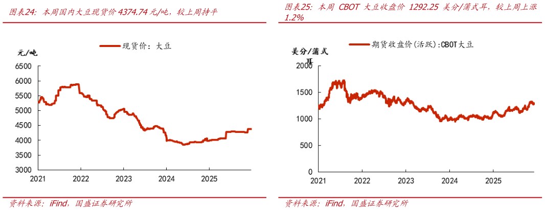 怎样理解本周国内大豆现货价4374.74元吨，较上周持平本周 CBOT 大豆收盘价 1292.25 美分蒲式耳，较上周上涨