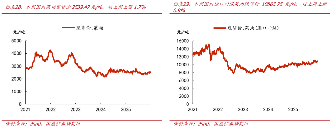 如何了解本周国内进口四级菜油现货价 10863.75 元吨，较上周上涨